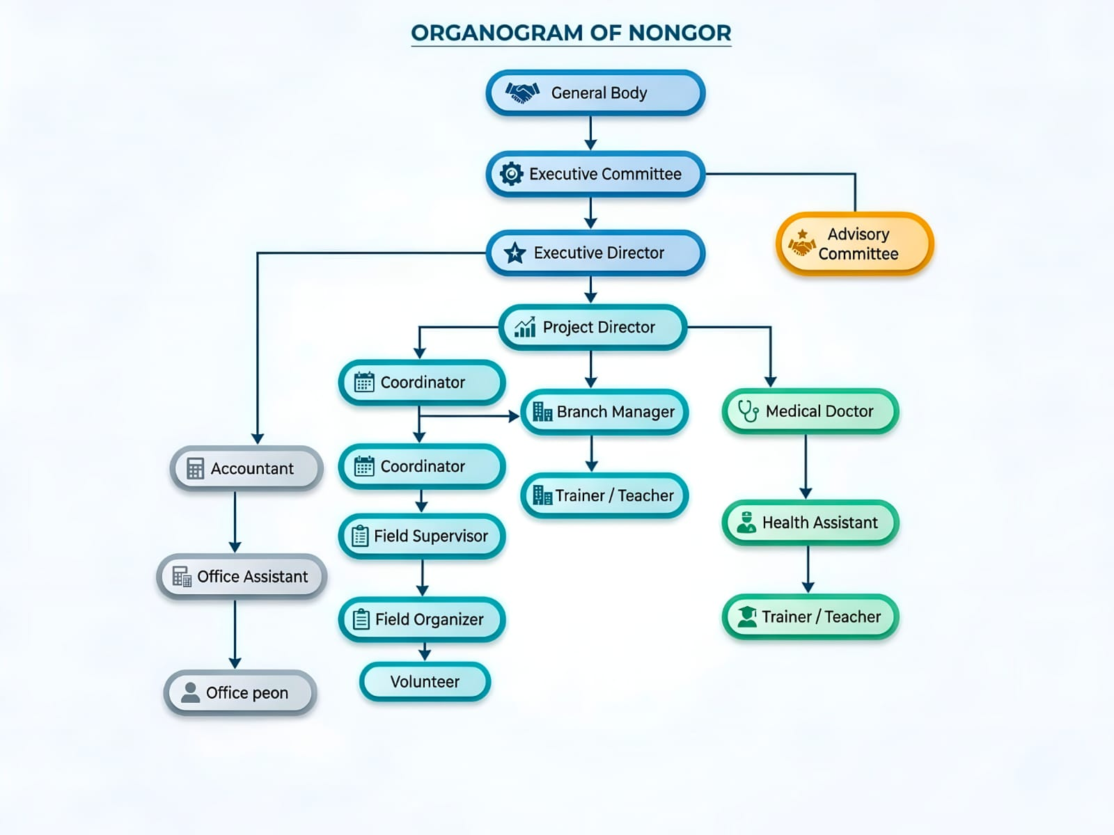 Organogram of Nongor